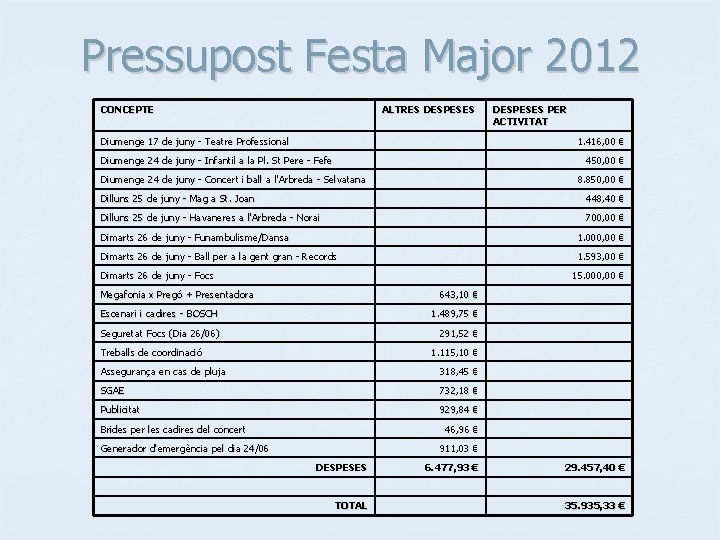 Pressupost Festa Major 2012 CONCEPTE ALTRES DESPESES Diumenge 17 de juny - Teatre Professional