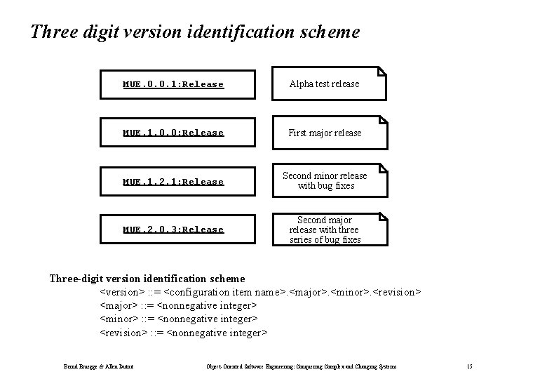 Three digit version identification scheme MUE. 0. 0. 1: Release Alpha test release MUE.