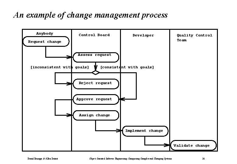 An example of change management process Anybody Control Board Developer Request change Quality Control