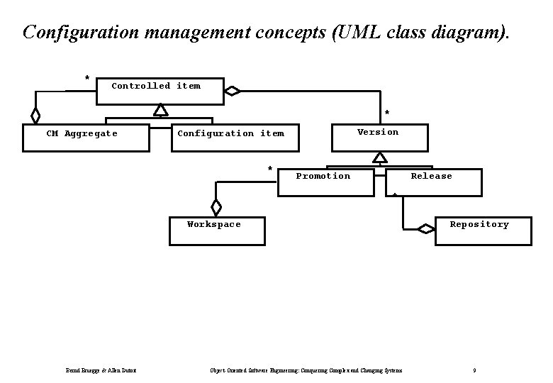 Configuration management concepts (UML class diagram). * Controlled item * CM Aggregate Version Configuration