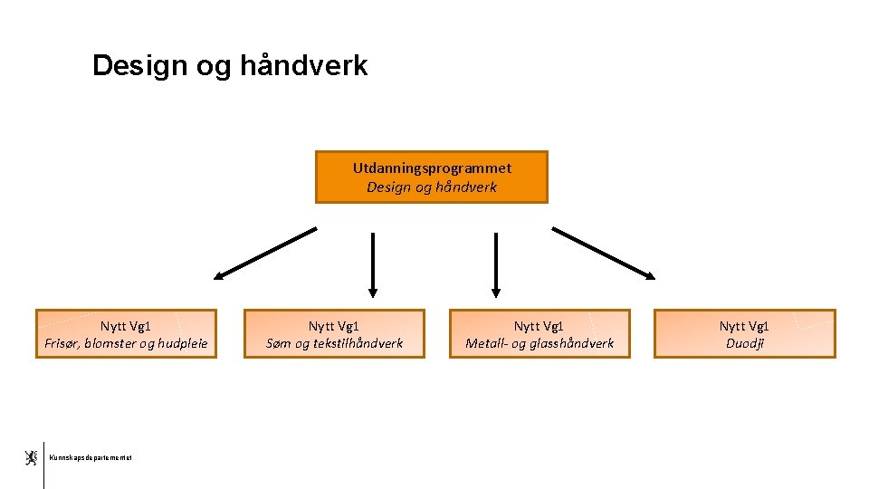 Design og håndverk Utdanningsprogrammet Design og håndverk Nytt Vg 1 Frisør, blomster og hudpleie