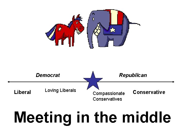 Democrat Liberal Loving Liberals Republican Compassionate Conservatives Conservative Meeting in the middle 