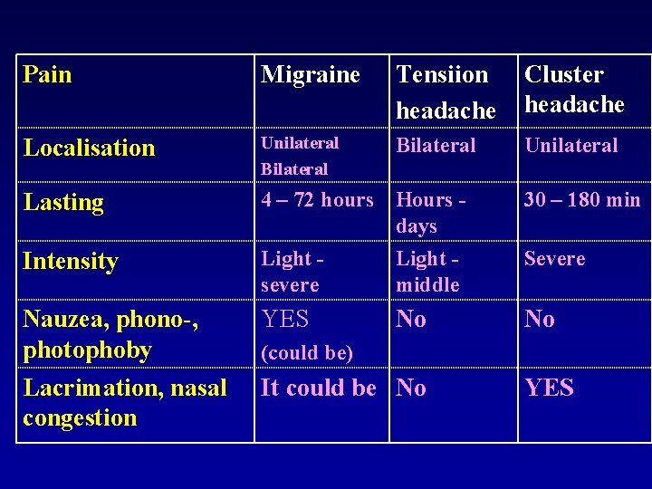 Pain Migraine Tensiion headache Cluster headache Localisation Unilateral Bilateral Unilateral Lasting 4 – 72