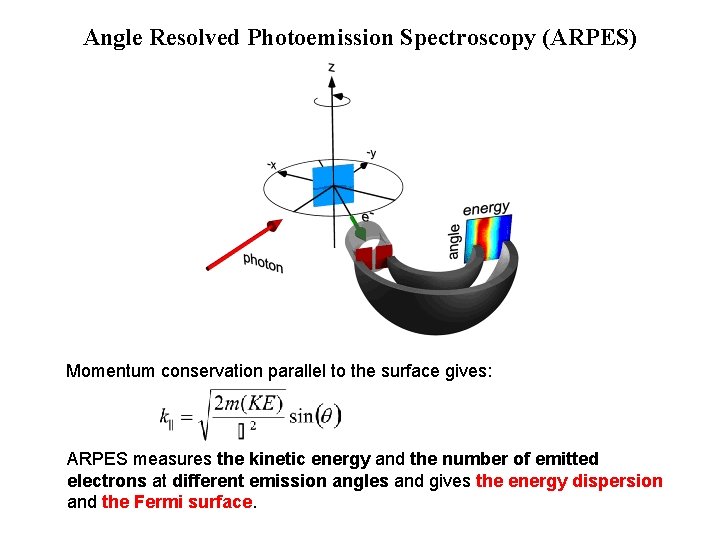 Angle Resolved Photoemission Spectroscopy (ARPES) Momentum conservation parallel to the surface gives: ARPES measures