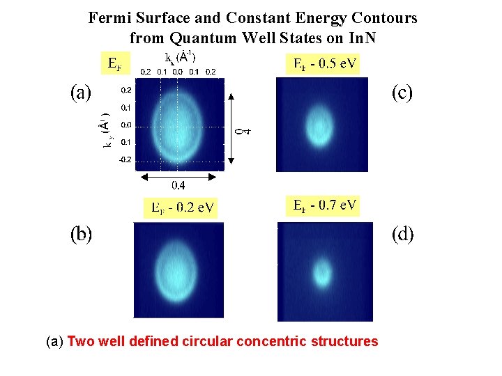 Fermi Surface and Constant Energy Contours from Quantum Well States on In. N (a)