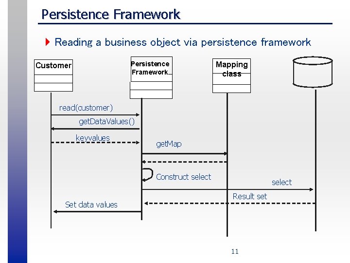 Persistence Framework 4 Reading a business object via persistence framework Persistence Framework Customer Mapping