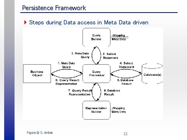 Persistence Framework 4 Steps during Data access in Meta Data driven Architecture Figure ©