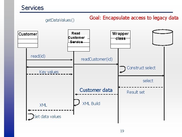 Services Goal: Encapsulate access to legacy data get. Data. Values() Read Customer Service Customer
