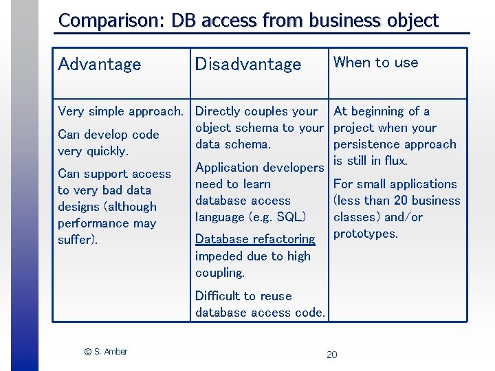 Comparison: DB access from business object Advantage Disadvantage When to use Very simple approach.