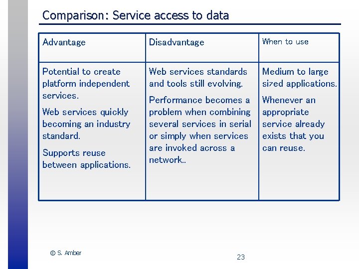Comparison: Service access to data Advantage Disadvantage When to use Potential to create platform