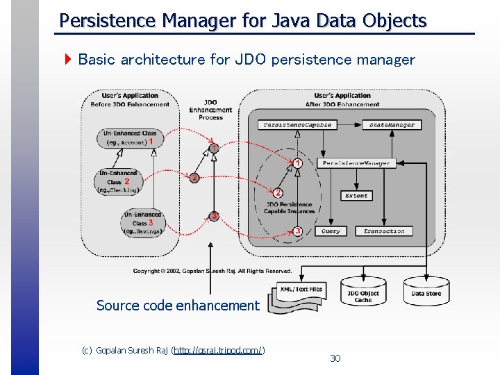 Persistence Manager for Java Data Objects 4 Basic architecture for JDO persistence manager Source