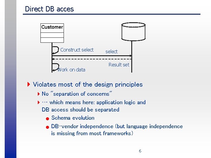 Direct DB acces Customer Construct select Work on data select Result set 4 Violates