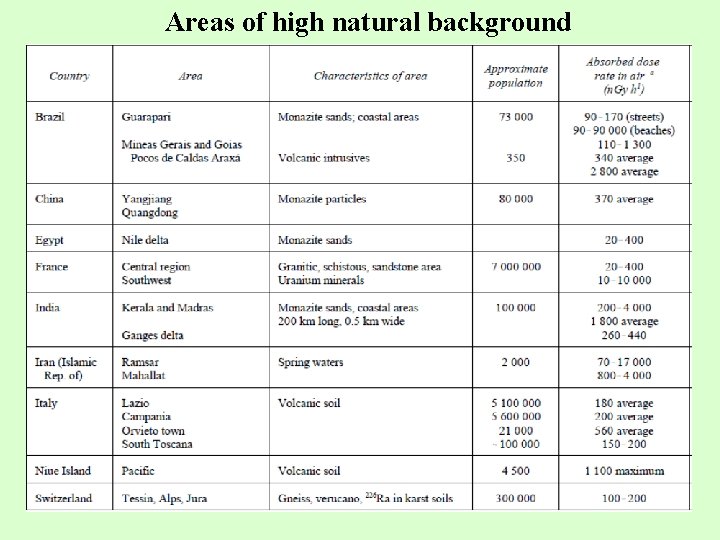 Areas of high natural background 10 