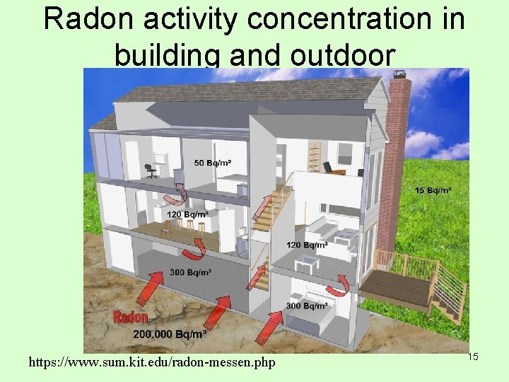 Radon activity concentration in building and outdoor https: //www. sum. kit. edu/radon-messen. php 15