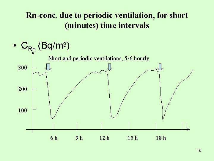 Rn-conc. due to periodic ventilation, for short (minutes) time intervals • CRn (Bq/m 3)