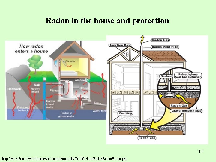 Radon in the house and protection 17 http: //mr-radon. ca/wordpress/wp-content/uploads/2014/01/how. Radon. Enters. House. png