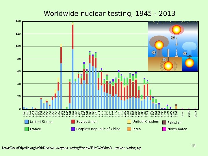 https: //en. wikipedia. org/wiki/Nuclear_weapons_testing#/media/File: Worldwide_nuclear_testing. svg 19 