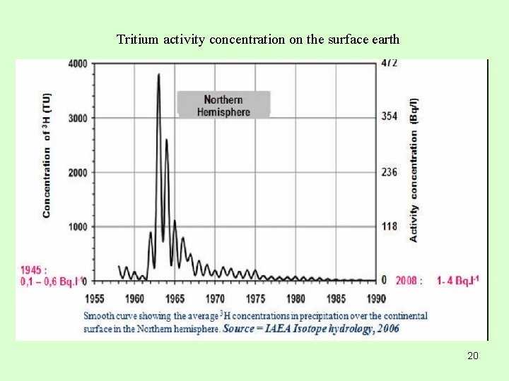 Tritium activity concentration on the surface earth 20 