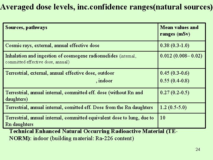 Averaged dose levels, inc. confidence ranges(natural sources) Sources, pathways Mean values and ranges (m.