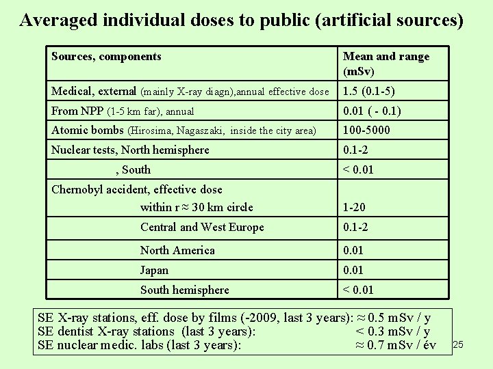 Averaged individual doses to public (artificial sources) Sources, components Mean and range (m. Sv)