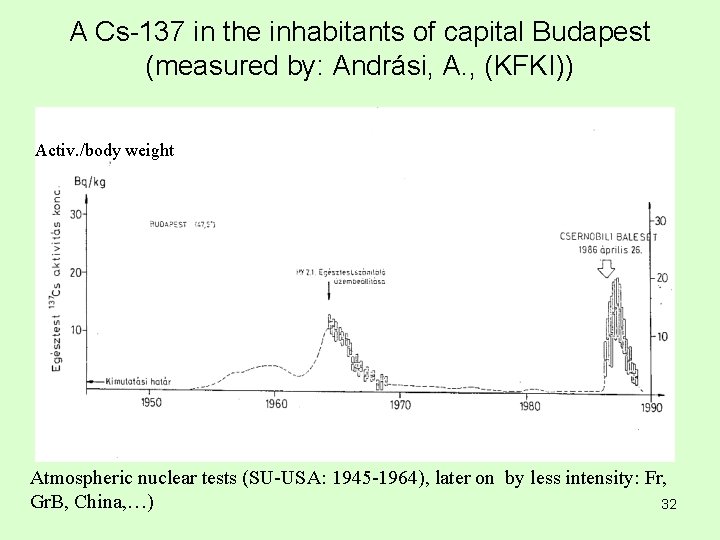 A Cs-137 in the inhabitants of capital Budapest (measured by: Andrási, A. , (KFKI))
