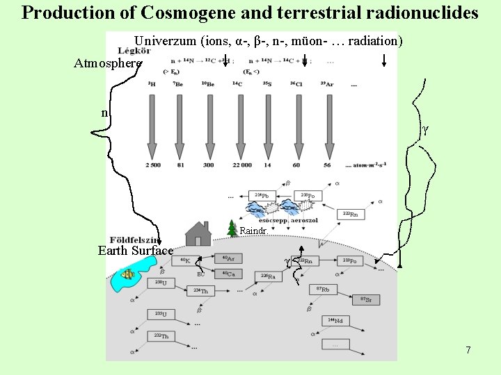 Production of Cosmogene and terrestrial radionuclides Univerzum (ions, α-, β-, n-, müon- … radiation)