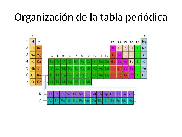Organización de la tabla periódica 