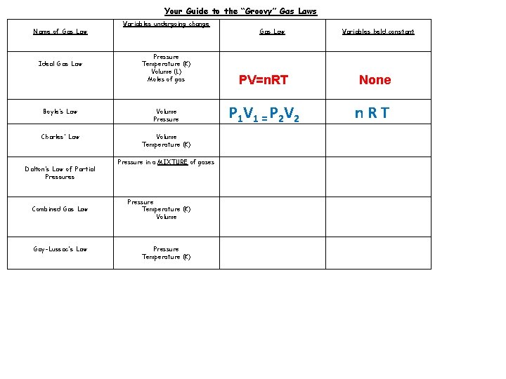 Your Guide to the “Groovy” Gas Laws Name of Gas Law Ideal Gas Law