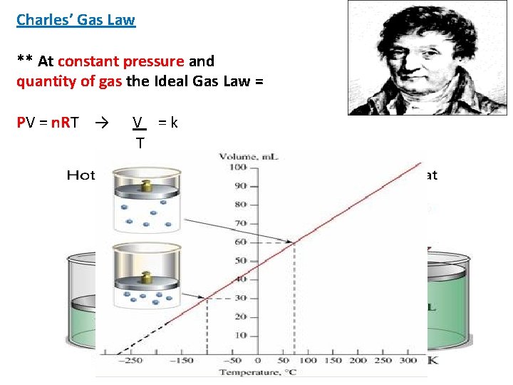 Charles’ Gas Law ** At constant pressure and quantity of gas the Ideal Gas