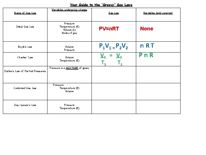 Your Guide to the “Groovy” Gas Laws Name of Gas Law Ideal Gas Law