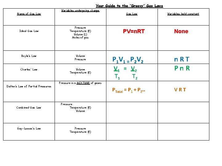 Your Guide to the “Groovy” Gas Laws Name of Gas Law Ideal Gas Law