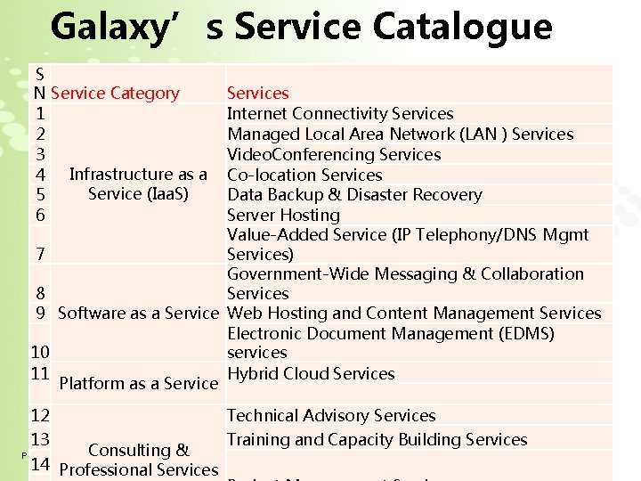 Galaxy’s Service Catalogue S N Service Category 1 2 3 Infrastructure as a 4