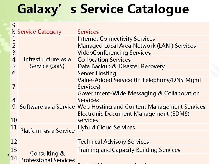 Galaxy’s Service Catalogue S N Service Category 1 2 3 Infrastructure as a 4 Galaxy’s Service Catalogue S N Service Category 1 2 3 Infrastructure as a 4