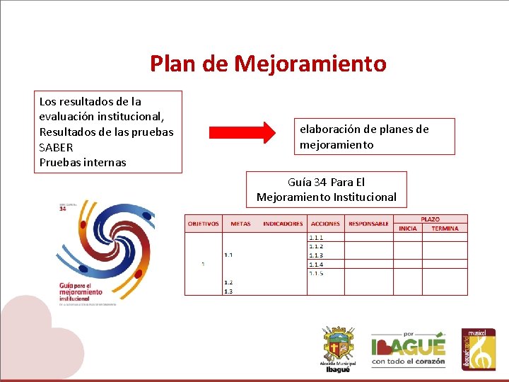 Plan de Mejoramiento Los resultados de la evaluación institucional, Resultados de las pruebas SABER