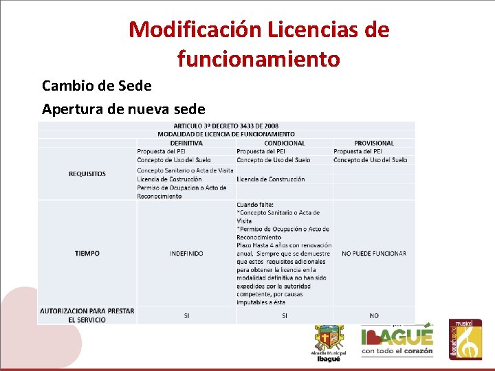 Modificación Licencias de funcionamiento Cambio de Sede Apertura de nueva sede 