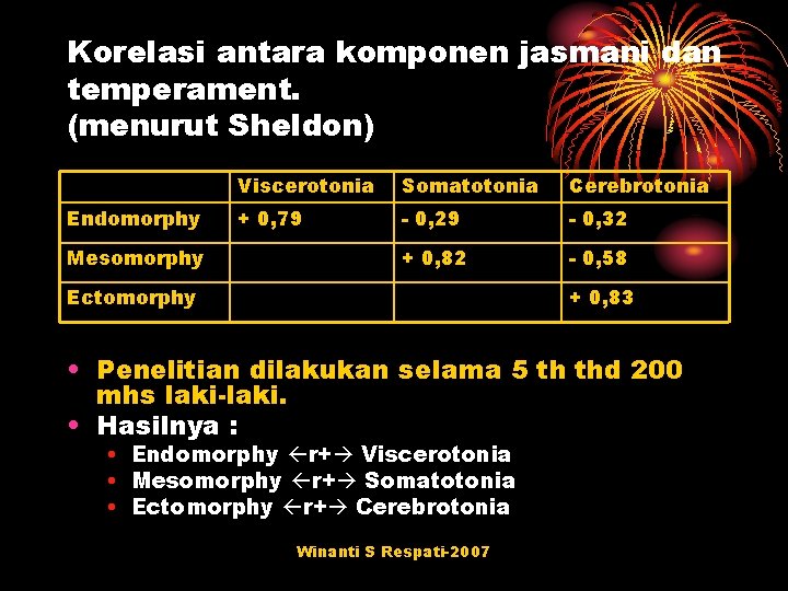 Korelasi antara komponen jasmani dan temperament. (menurut Sheldon) Endomorphy Mesomorphy Viscerotonia Somatotonia Cerebrotonia +