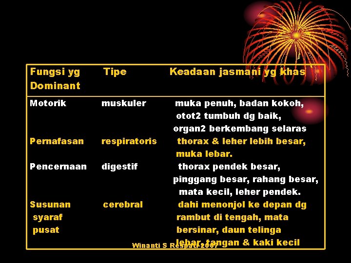 Fungsi yg Dominant Tipe Motorik muskuler Pernafasan Pencernaan Susunan syaraf pusat Keadaan jasmani yg