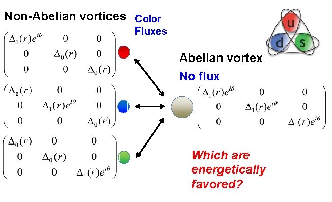 Non-Abelian vortices Color Fluxes Abelian vortex No flux Which are energetically favored? 