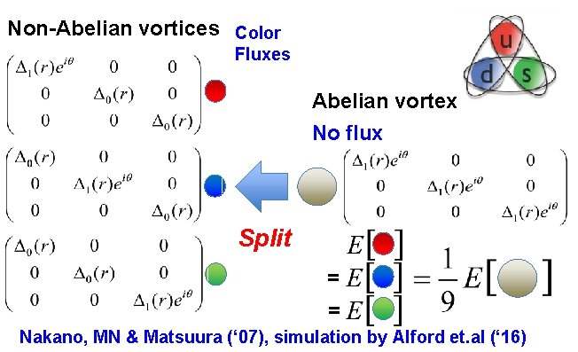 Non-Abelian vortices Color Fluxes Abelian vortex No flux Split = = Nakano, MN &