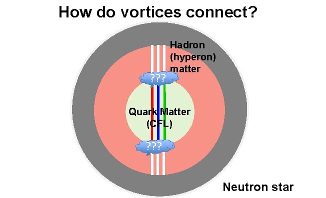 How do vortices connect? ? ? ? Hadron (hyperon) matter Quark Matter (CFL) ?