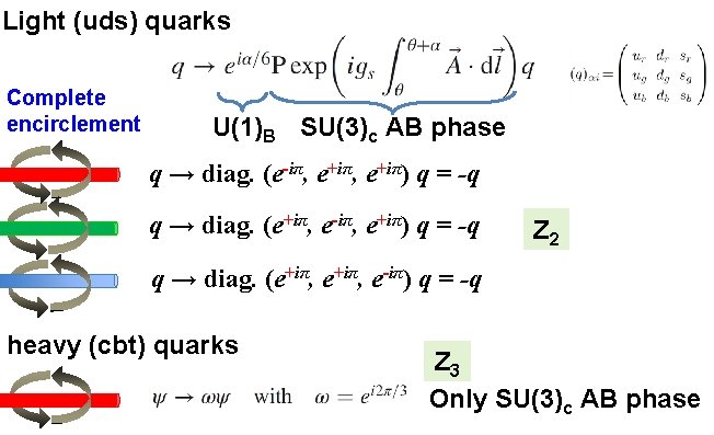 Light (uds) quarks Complete encirclement U(1)B SU(3)c AB phase q → diag. (e-iπ, e+iπ)