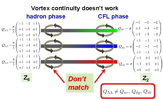 Vortex continuity doesn’t work CFL phase hadron phase Z 6 Don’t match Z 2