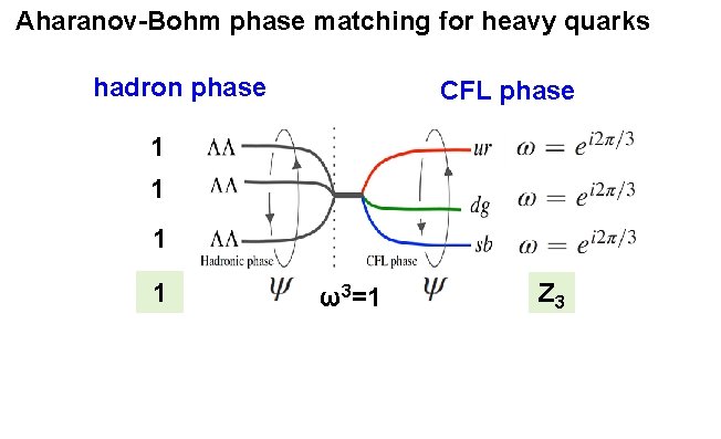 Aharanov-Bohm phase matching for heavy quarks hadron phase CFL phase 1 1 ω3=1 Z