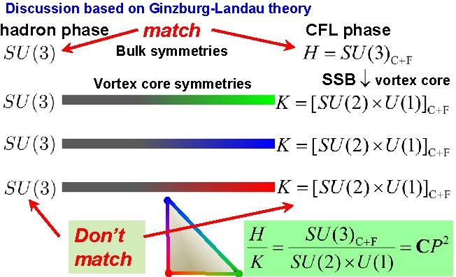 Discussion based on Ginzburg-Landau theory match hadron phase CFL phase Bulk symmetries Vortex core