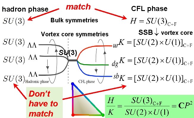 match hadron phase CFL phase Bulk symmetries Vortex core symmetries SU(3) Don’t have to