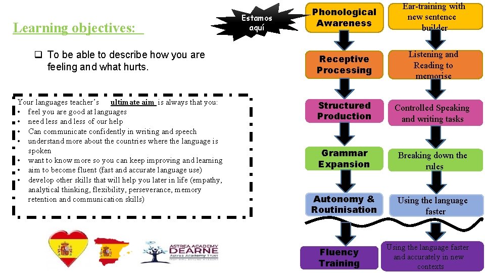 Phonological Awareness Ear-training with new sentence builder q To be able to describe how