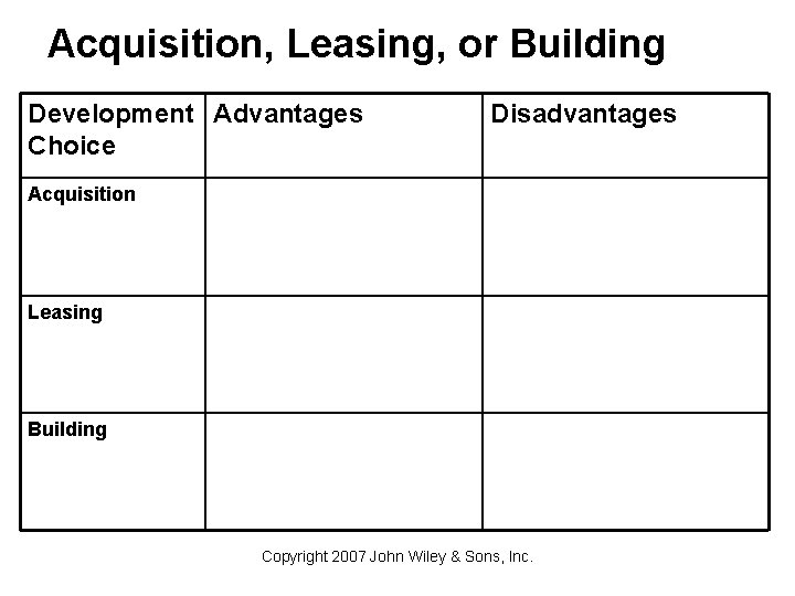 Acquisition, Leasing, or Building Development Advantages Choice Disadvantages Acquisition Leasing Building Copyright 2007 John