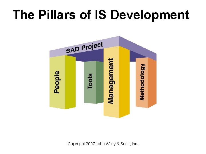 The Pillars of IS Development Copyright 2007 John Wiley & Sons, Inc. 