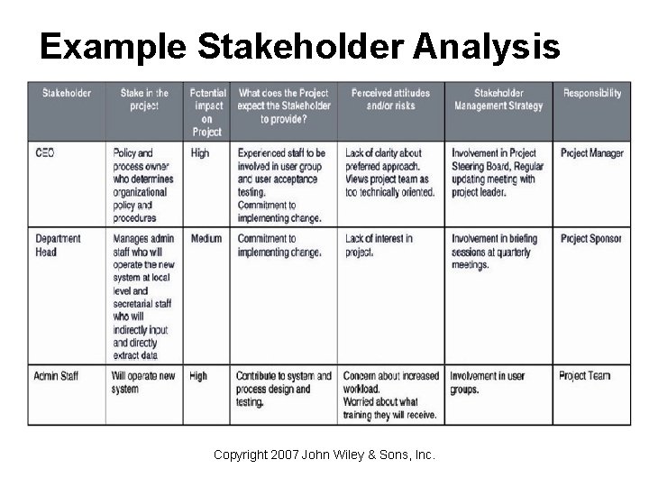 Example Stakeholder Analysis Copyright 2007 John Wiley & Sons, Inc. 