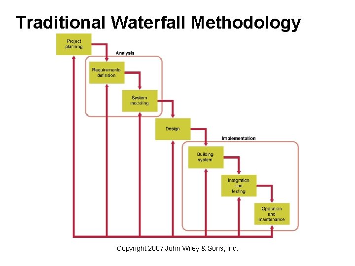 Traditional Waterfall Methodology Copyright 2007 John Wiley & Sons, Inc. 